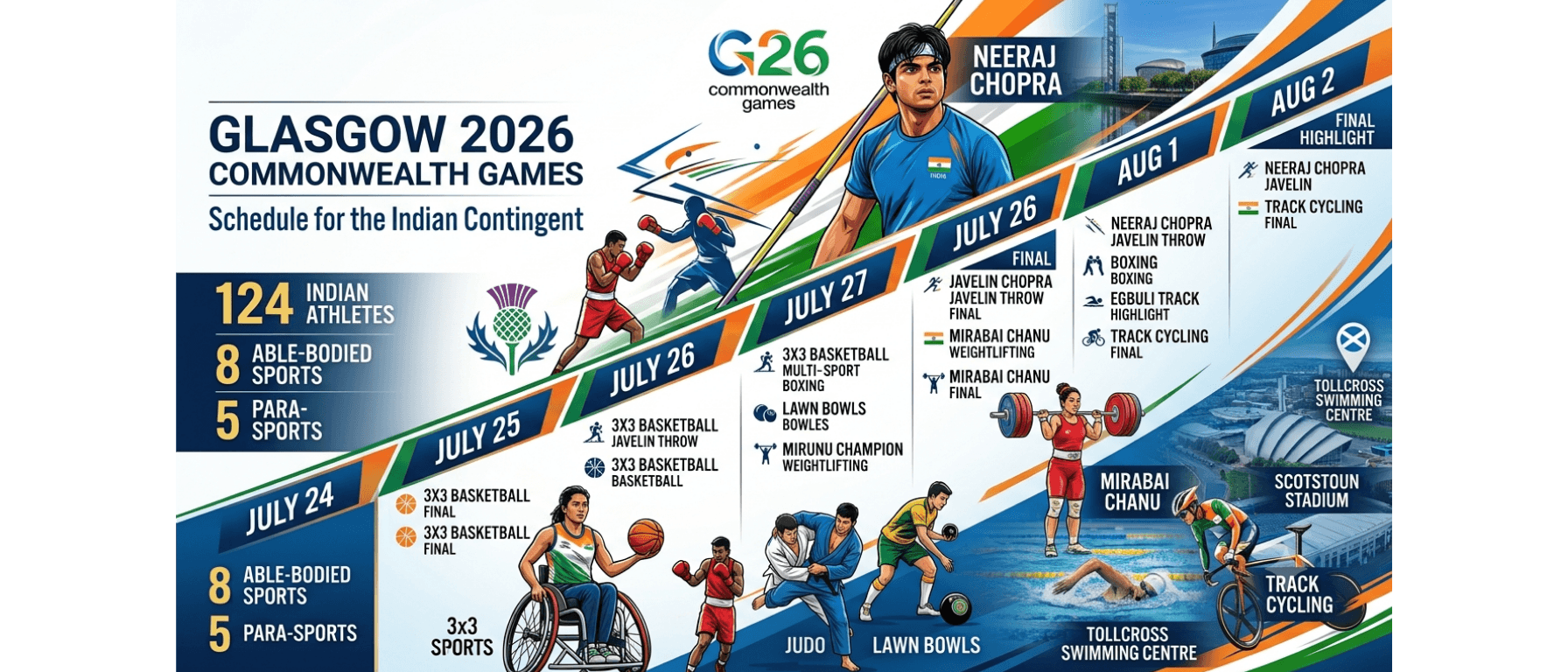 India at Commonwealth Games 2026: Complete Day-by-Day Schedule of Indian Events
